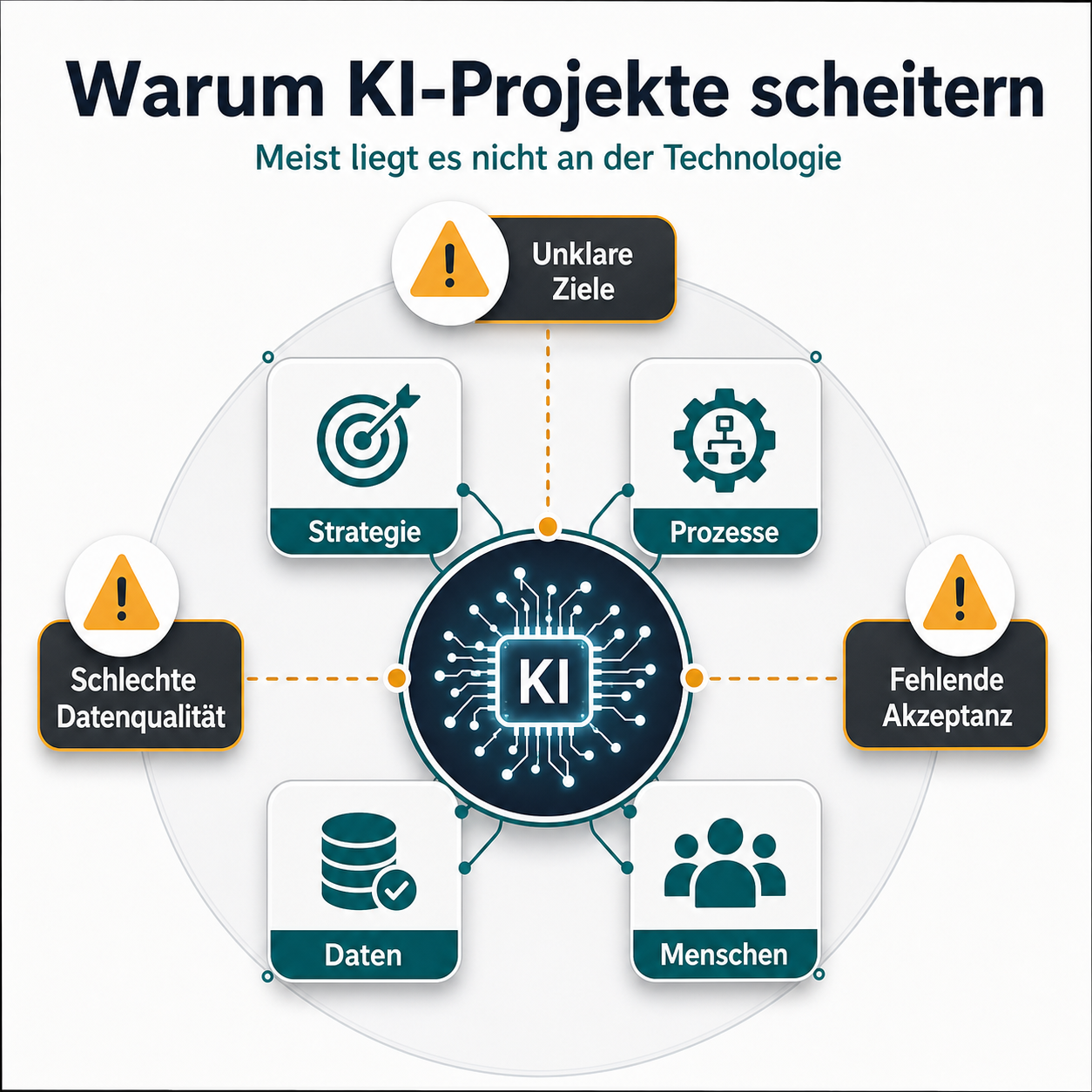 Warum KI-Projekte scheitern